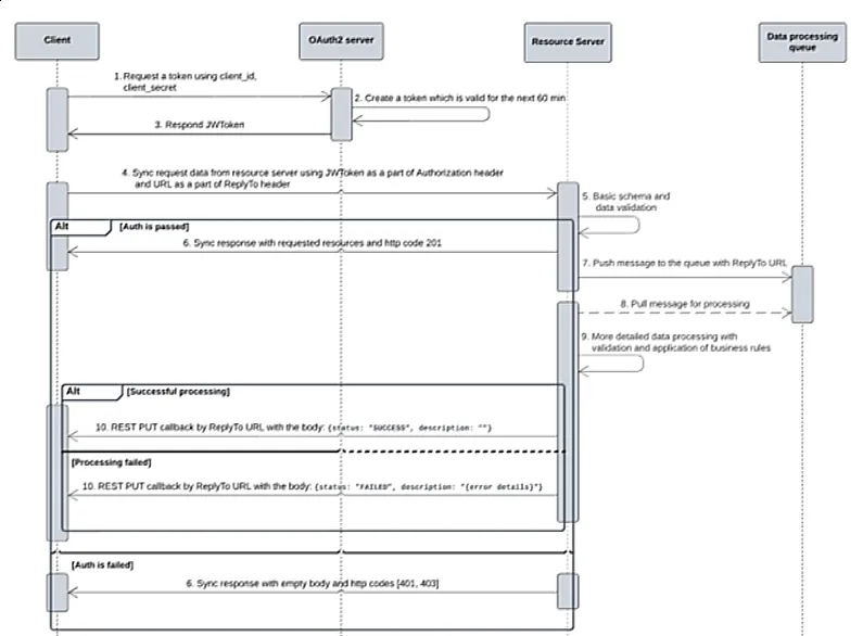 Asynchronous Message Flow