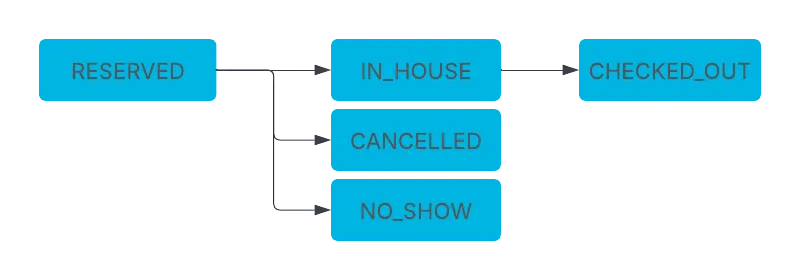 reservation status flow