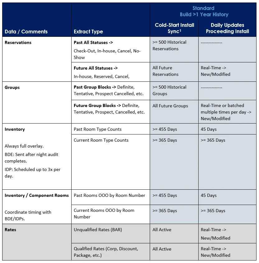 IDeaS Standard Data Frequency Send Requirements