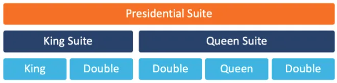 Combined/Complex Suites Scenario