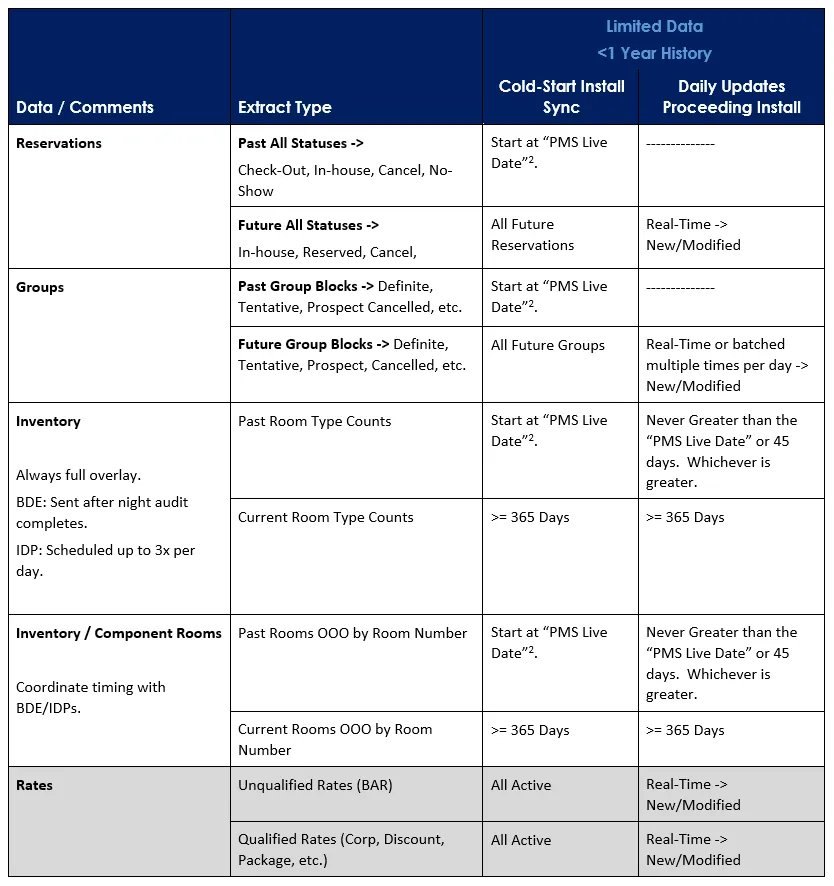 IDeaS Limited Data Frequency Send Requirements