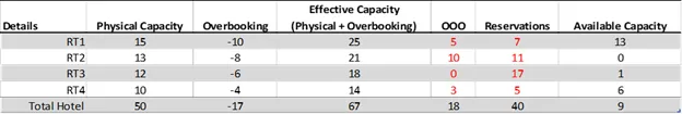 Overbooking example 2