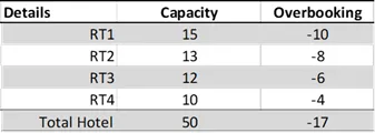 Overbooking example