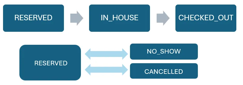 reservation statuses and expectation of status