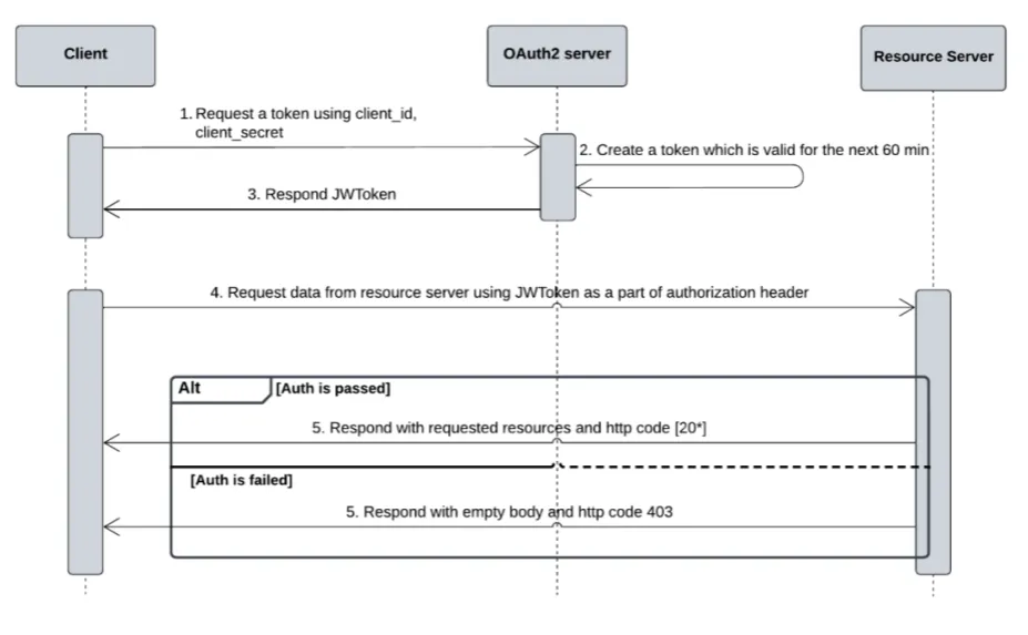 Steps to make an authenticated request